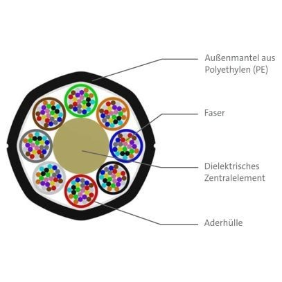 Minikabel A-D(ZN)2Y XD 8x24 E9/125 G.657.A1